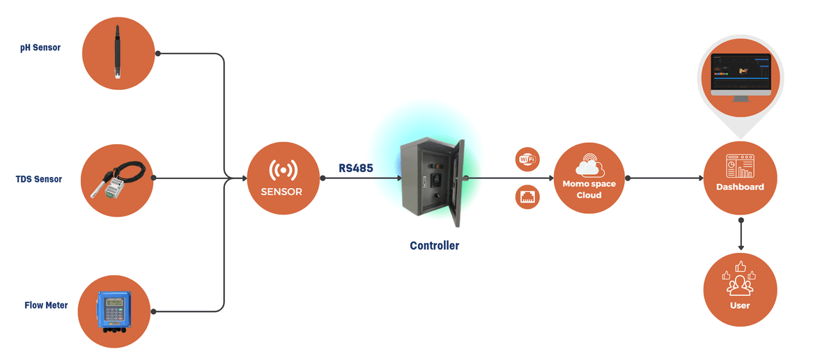 RO Monitoring System