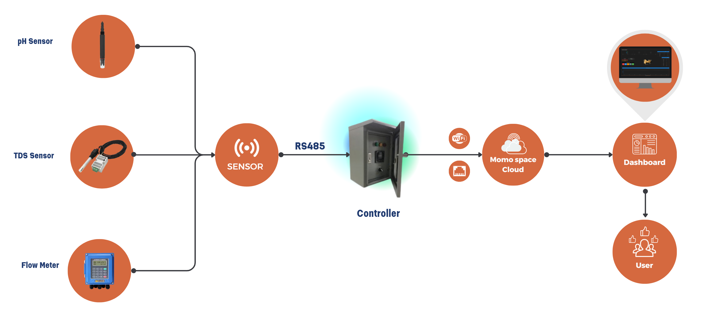 RO Monitoring System