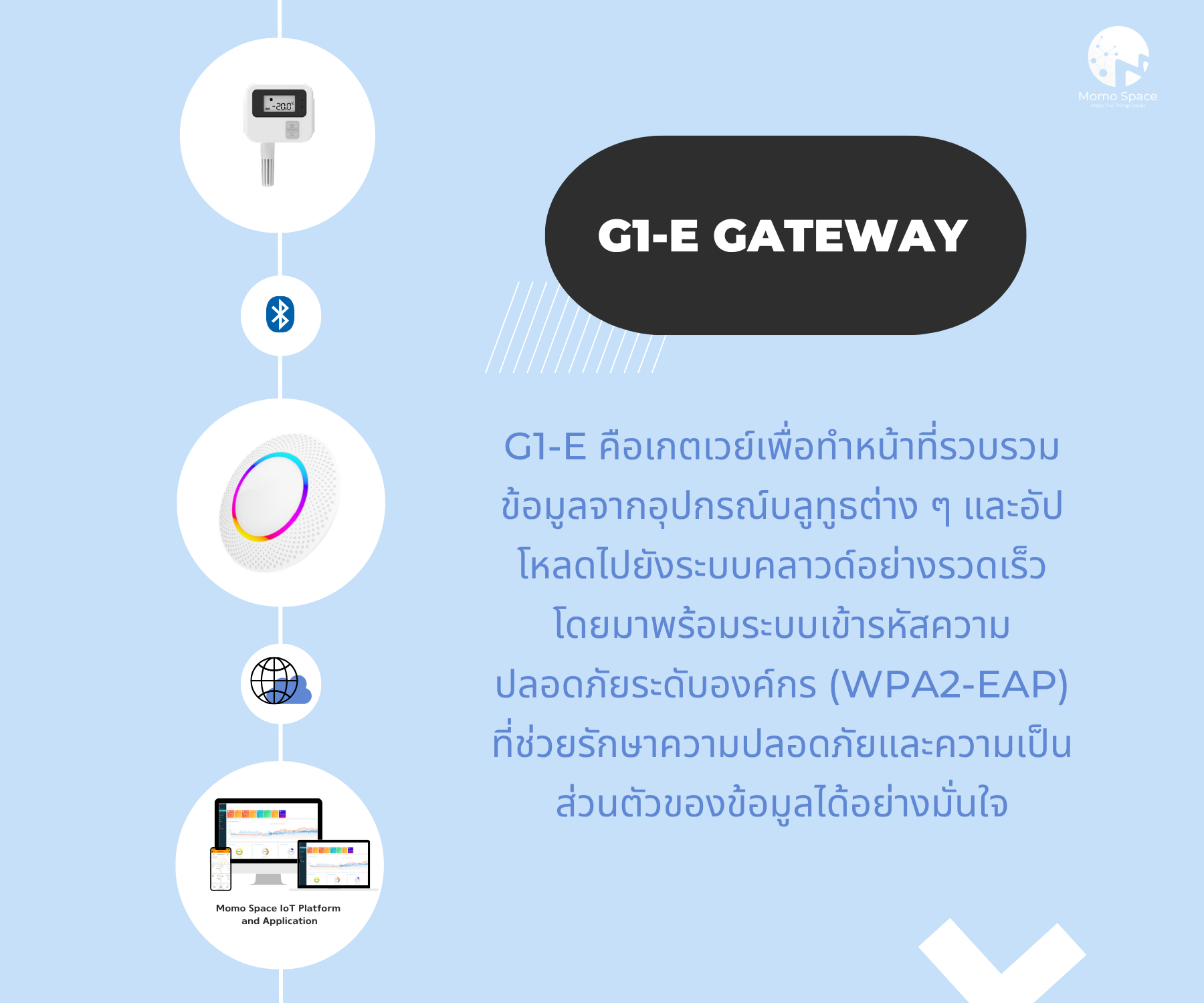 ชุดรับ-ส่งสัญญาณข้อมูลออนไลน์ สำหรับเซนเซอร์แบบบลูทูธ (เกตเวย์) | MSpace G1-E IOT Gateway 4