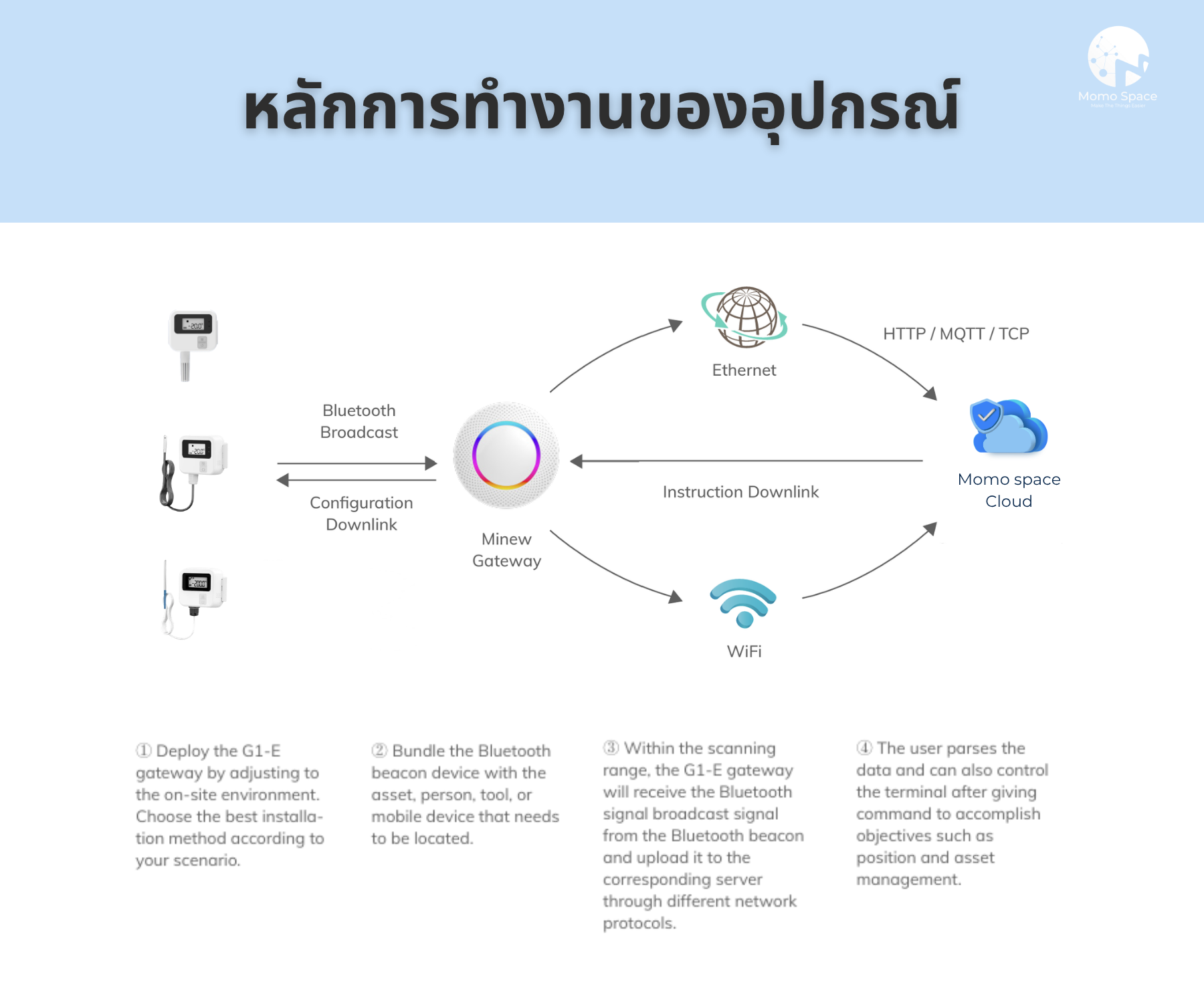 ชุดรับ-ส่งสัญญาณข้อมูลออนไลน์ สำหรับเซนเซอร์แบบบลูทูธ (เกตเวย์) | MSpace G1-E IOT Gateway 3