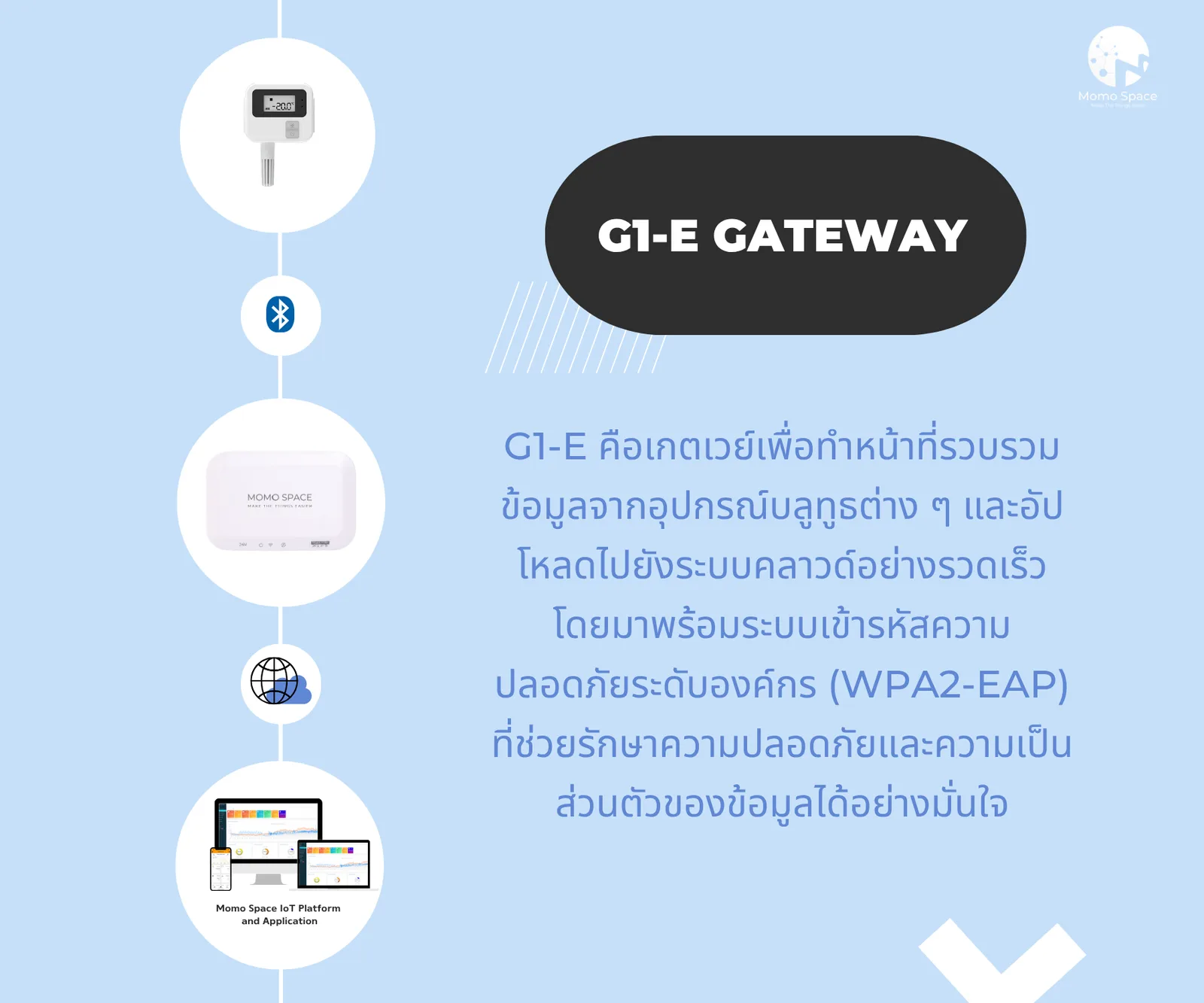 ชุดรับ-ส่งสัญญาณข้อมูลออนไลน์ สำหรับเซนเซอร์แบบบลูทูธ (เกตเวย์) | MSpace G1-E IOT Gateway 4