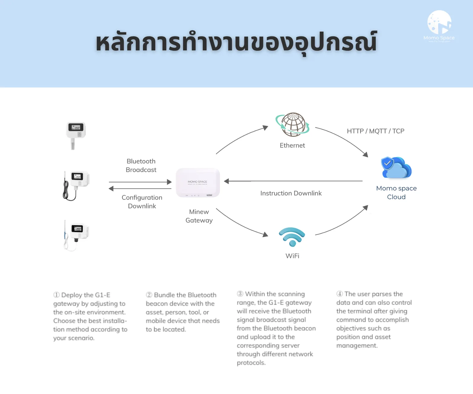 ชุดรับ-ส่งสัญญาณข้อมูลออนไลน์ สำหรับเซนเซอร์แบบบลูทูธ (เกตเวย์) | MSpace G1-E IOT Gateway 3