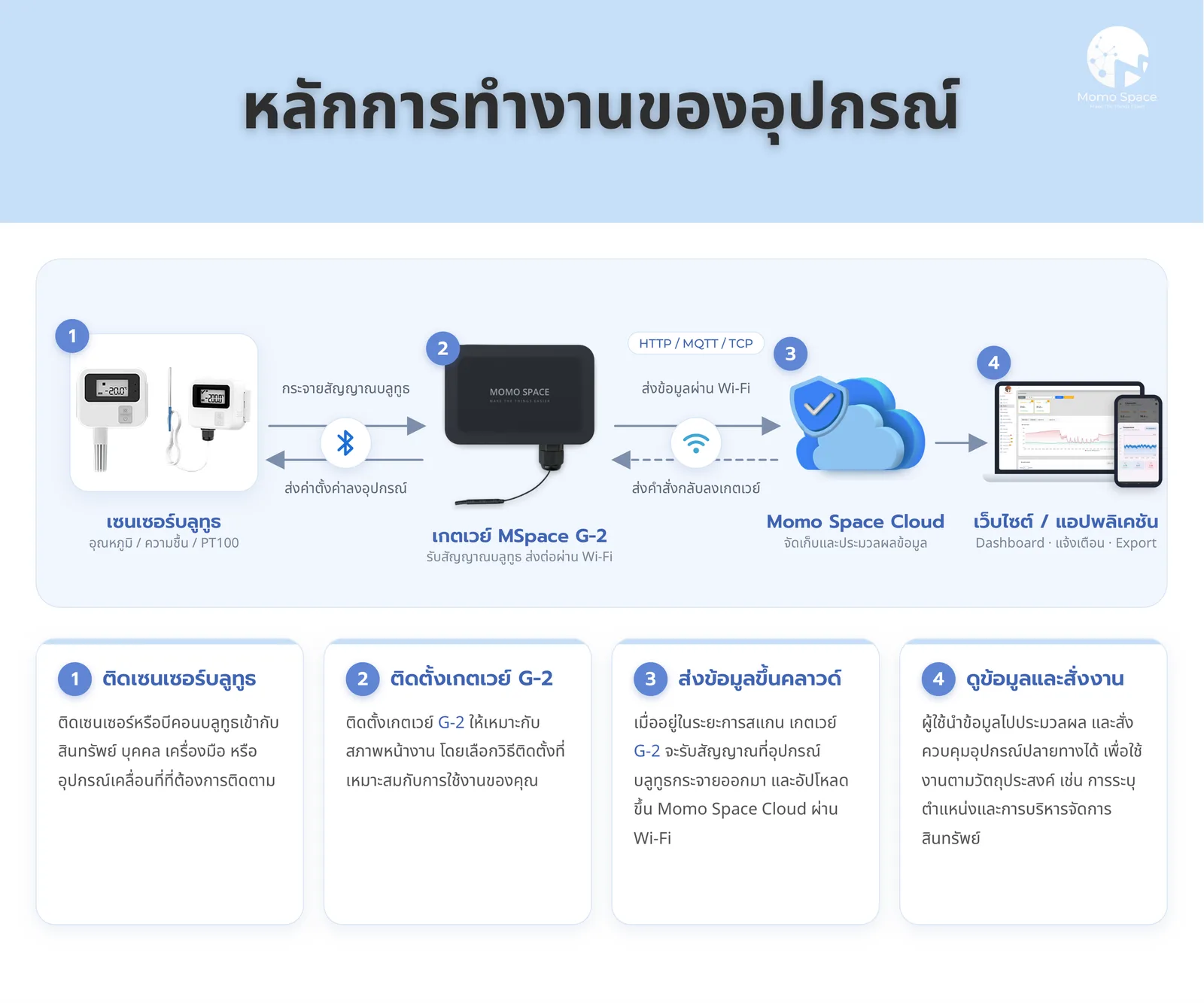 ชุดรับ-ส่งสัญญาณข้อมูลออนไลน์ สำหรับเซนเซอร์แบบบลูทูธ (เกตเวย์) | MSpace G2 IOT Gateway 3