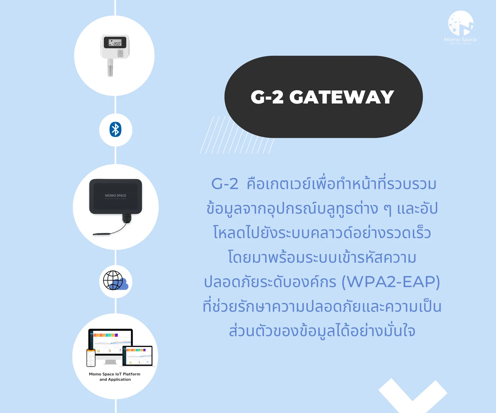 ชุดรับ-ส่งสัญญาณข้อมูลออนไลน์ สำหรับเซนเซอร์แบบบลูทูธ (เกตเวย์) | MSpace G2 IOT Gateway 4